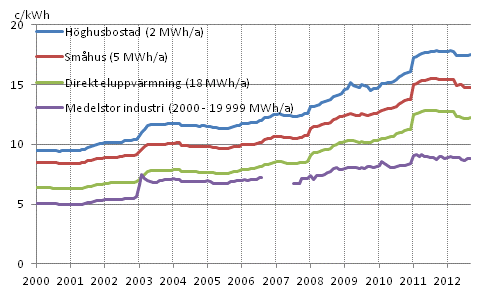 Figurbilaga 5. Pris p elektricitet enligt konsumenttyp 