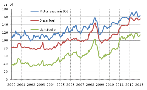 Appendix figure 2. Consumer prices of principal oil products 