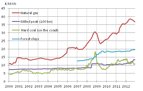 Appendix figure 4. Fuel prices in electricity production 