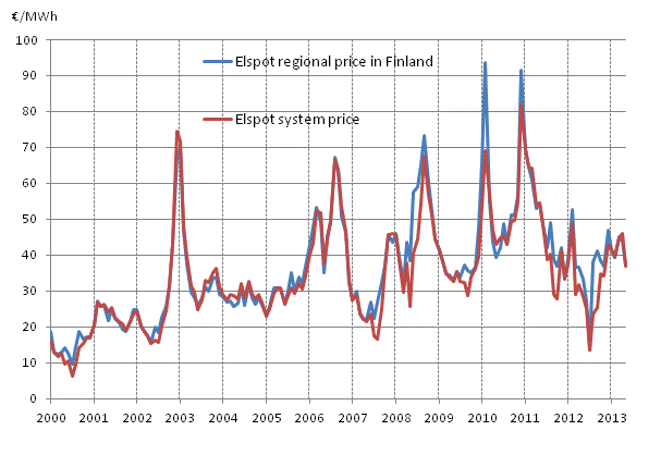 Appendix figure 6. Average monthly spotprices at the Nord Pool Spot power exchange