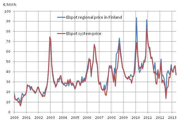 Appendix figure 6. Average monthly spotprices at the Nord Pool Spot power exchange 