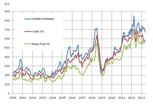 Appendix figure 1. Import prices of oil 
