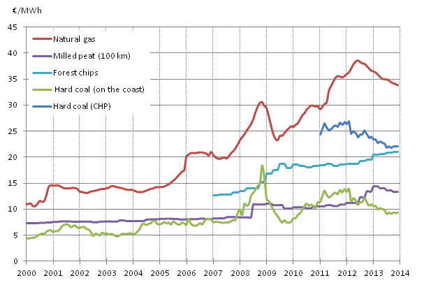 Appendix figure 4. Fuel prices in electricity production 