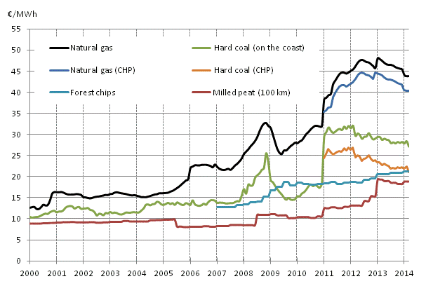 Appendix figure 3. Fuel prices in heat production
