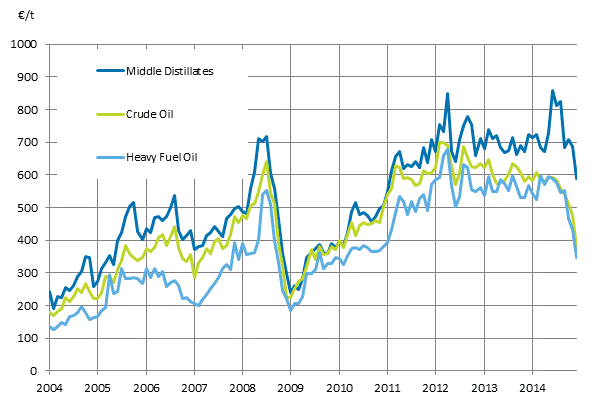 Appendix figure 1. Import prices of oil