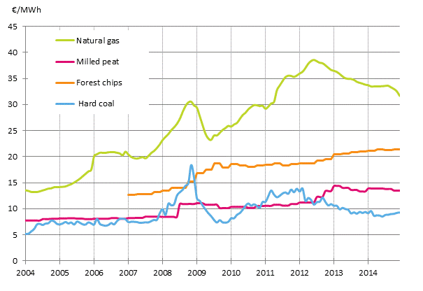 Appendix figure 4. Fuel prices in electricity production 