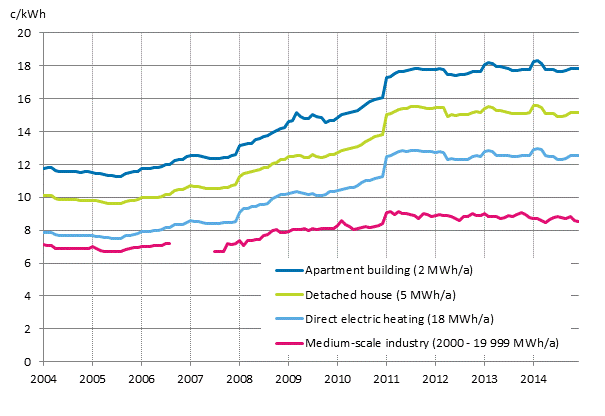 Appendix figure 5. Price of electricity by type of consumer, c/kWh