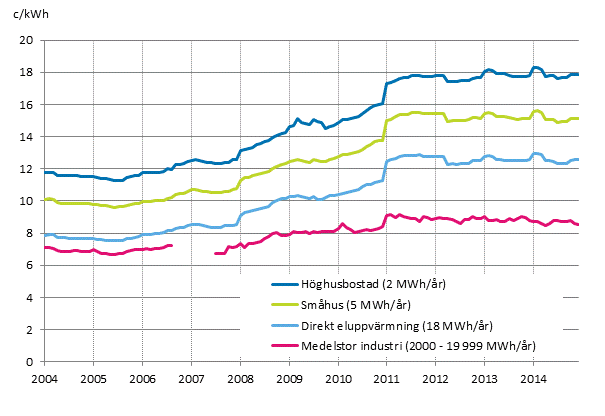 Figurbilaga 5. Pris på elektricitet enligt konsumenttyp