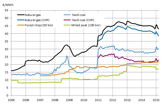 Fuel Prices in Heat Production