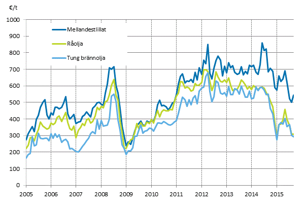 Figurbilaga 1. Importpriser p olja 