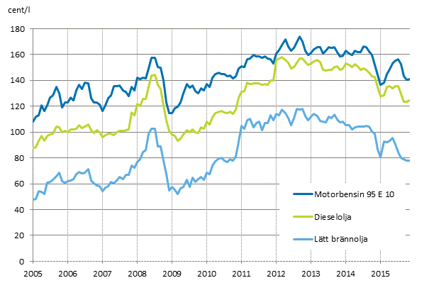 Figurbilaga 2. Konsumentpriser på de viktigaste oljeprodukterna