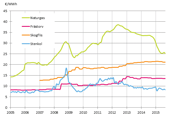 Figurbilaga 4. Bränslepriser vid elkraftverk