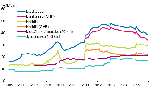 Voimalaitospolttoaineiden hinnat lämmöntuotannossa