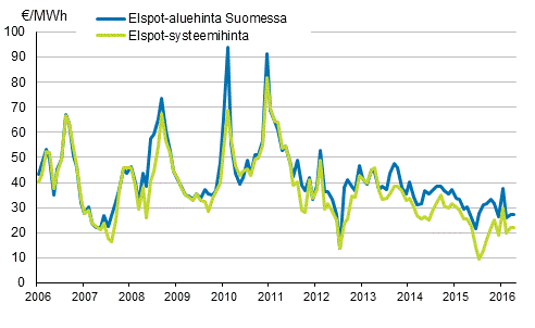 Liitekuvio 6. Nord Pool Spot -sähköpörssin kuukausikeskiarvot