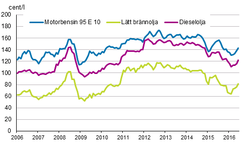 Figurbilaga 2. Konsumentpriser på de viktigaste oljeprodukterna