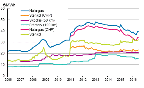 Figurbilaga 3. Bränslepriser vid kraftverk inom värmeproduktion