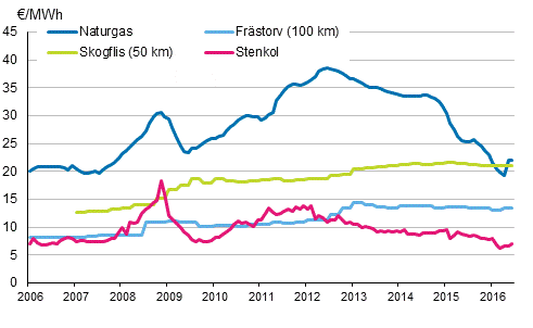 Figurbilaga 4. Brnslepriser vid elkraftverk 