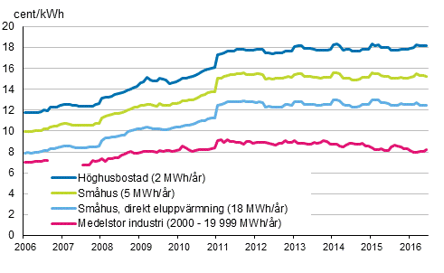Figurbilaga 5. Pris på elektricitet enligt konsumenttyp