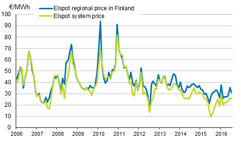 Appendix figure 6. Average monthly spotprices at the Nord Pool Spot power exchange