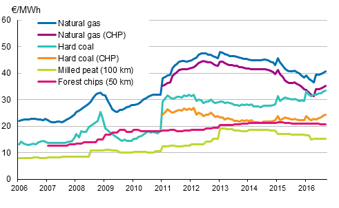 Appendix figure 3. Fuel prices in heat production