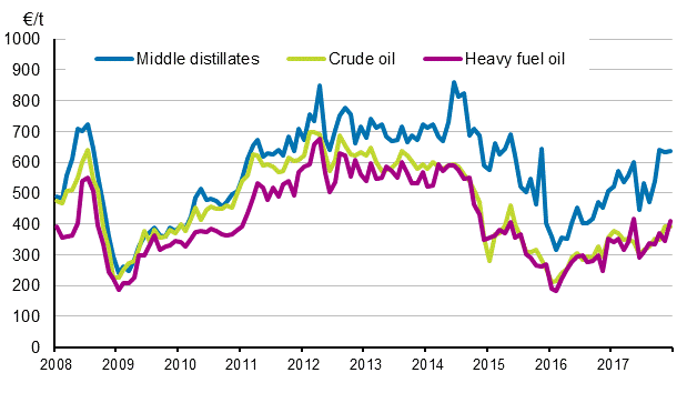 Appendix figure 1. Import prices of oil 