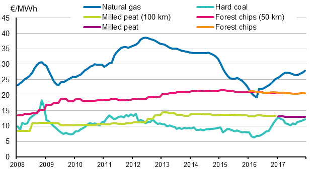 Fuel prices in electricity production