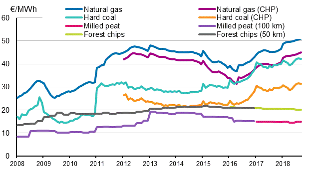 Appendix figure 3. Fuel prices in heat production 