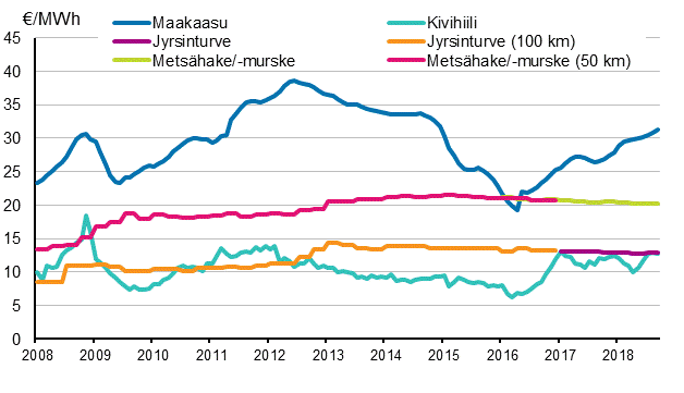 Liitekuvio 4. Voimalaitospolttoaineiden hinnat sähköntuotannossa