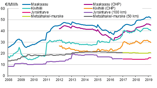 Liitekuvio 3. Voimalaitospolttoaineiden hinnat lämmöntuotannossa
