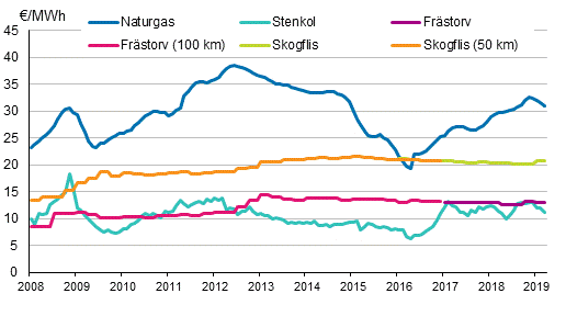 Figurbilaga 4. Brnslepriser vid elkraftverk 