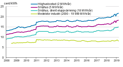 Figurbilaga 5. Pris på elektricitet enligt konsumenttyp
