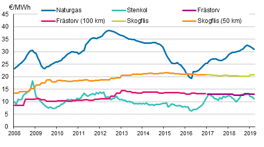 Bränslepriser vid elkraftverk