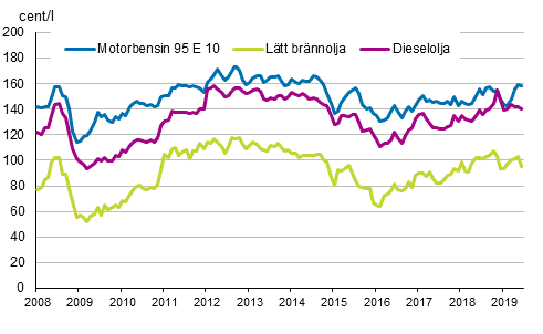 Figurbilaga 2. Konsumentpriser p de viktigaste oljeprodukterna 