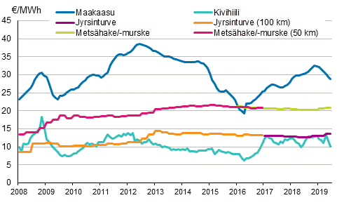 Liitekuvio 4. Voimalaitospolttoaineiden hinnat sähköntuotannossa