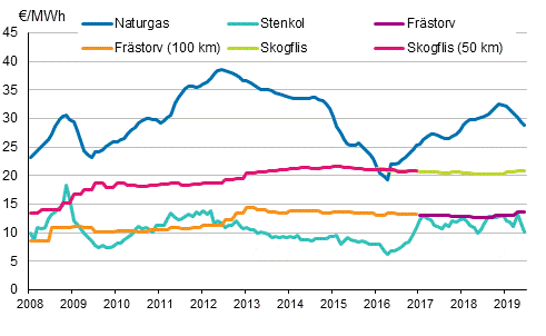 Figurbilaga 4. Bränslepriser vid elkraftverk