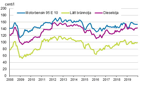 Figurbilaga 2. Konsumentpriser på de viktigaste oljeprodukterna