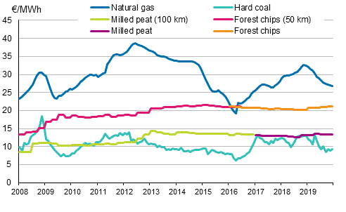 Appendix figure 4. Fuel prices in electricity production