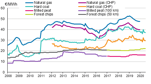 Appendix figure 3. Fuel prices in heat production