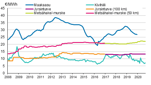 Voimalaitospolttoaineiden hinnat sähköntuotannossa