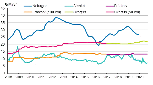 Bränslepriser vid elkraftverk