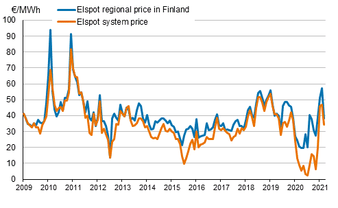 Appendix figure 6. Average monthly spot prices at the Nord Pool Spot power exchange 