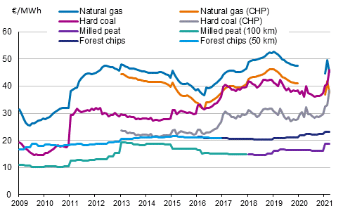 Fuel prices in heat production