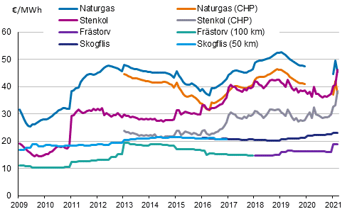 Bränslepriser vid kraftverk inom värmeproduktion