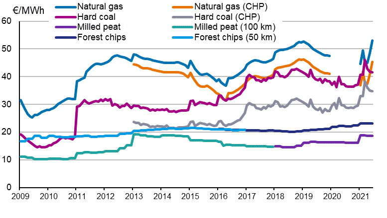 Fuel prices in heat production