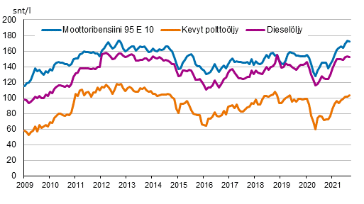 Liitekuvio 2. Tärkeimpien öljytuotteiden kuluttajahinnat