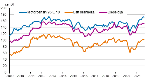 Figurbilaga 2. Konsumentpriser på de viktigaste oljeprodukterna