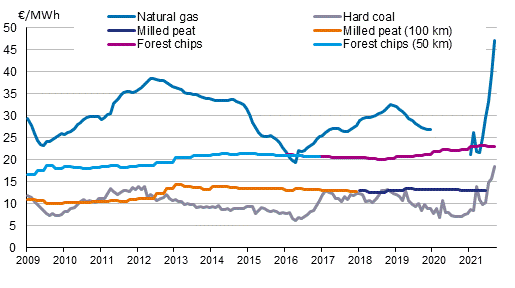 Appendix figure 4. Fuel prices in electricity production