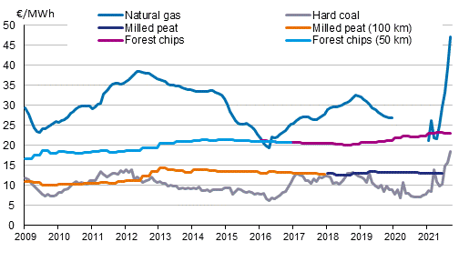 Appendix figure 4. Fuel prices in electricity production 