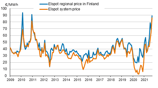 Appendix figure 6. Average monthly spot prices at the Nord Pool Spot power exchange
