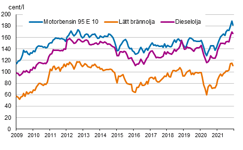 Figurbilaga 1. Konsumentpriser på de viktigaste oljeprodukterna
